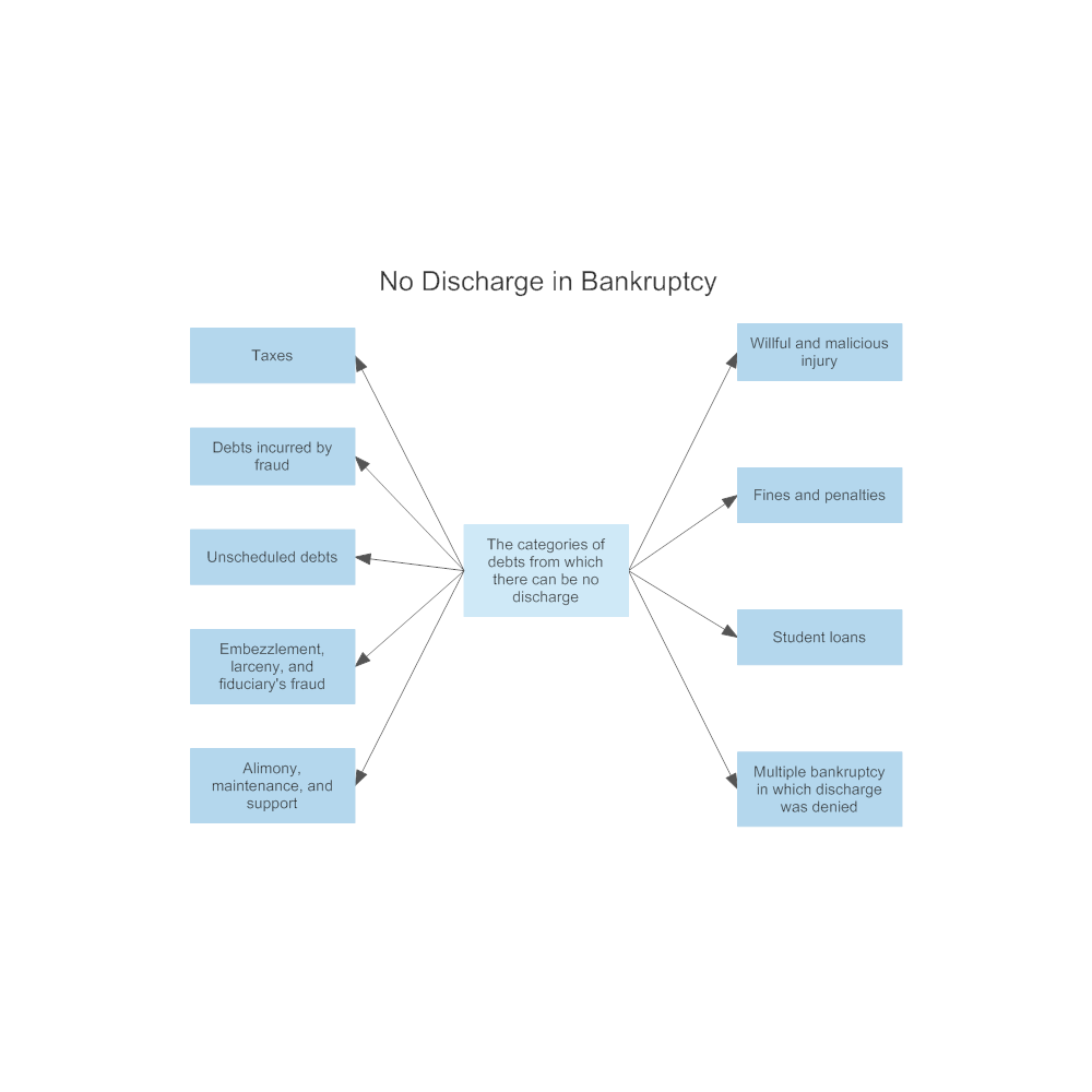 When To File Bankruptcy Examples And Advice Legalzoom