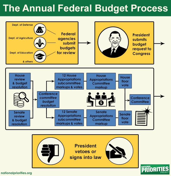 Where Are We In The Federal Budget Process