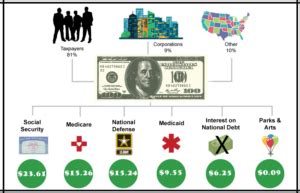 Where Do Your Tax Dollars Go Waller Financial Planning Group