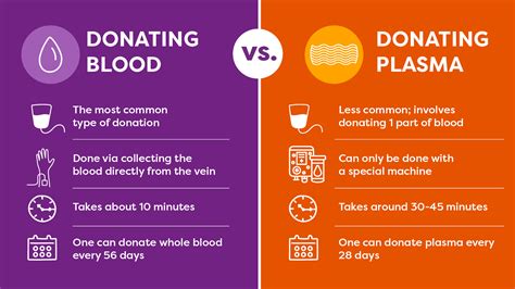 Where To Donate Plasma