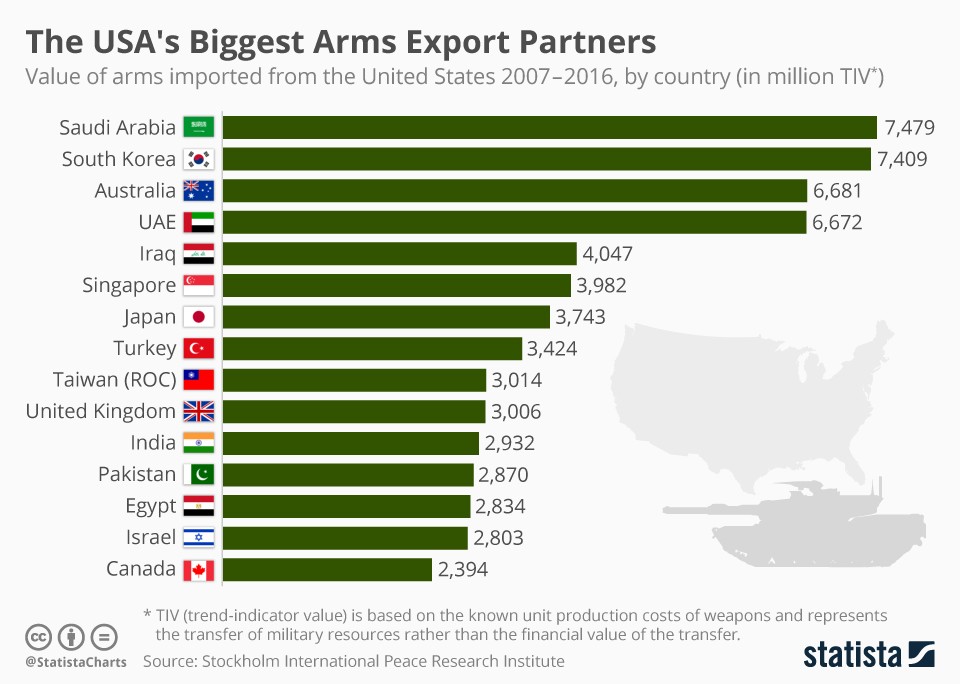 Which Countries Buy Us Weapons Infographic Protothemanews Com