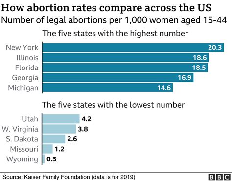 Who Could Be Most Affected By Us Abortion Changes Bbc News