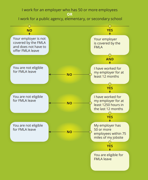 Who S Eligible For Fmla Maternity Leave And How It Works