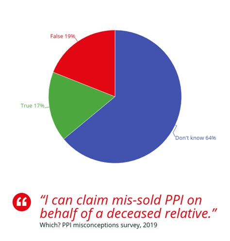 Widespread Misconceptions Over Ppi Claims Process Which News