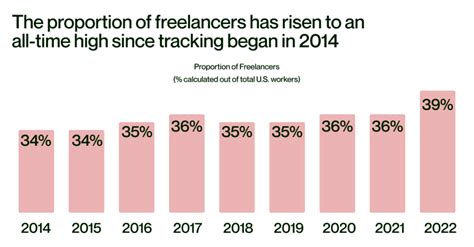 Will Us Freelancing Surge Make Its Way To The Uk Freelance Informer