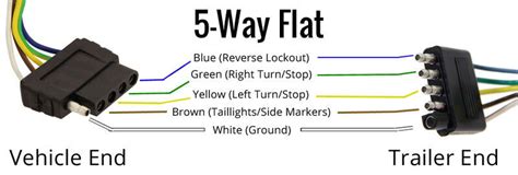 Wiring Trailer Lights With A 5 Way Plug It S Easier Than You Think