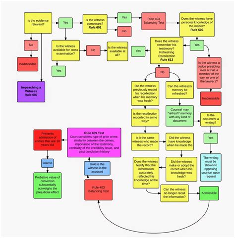 Witness Rules For Evidence Law 5357 Studocu