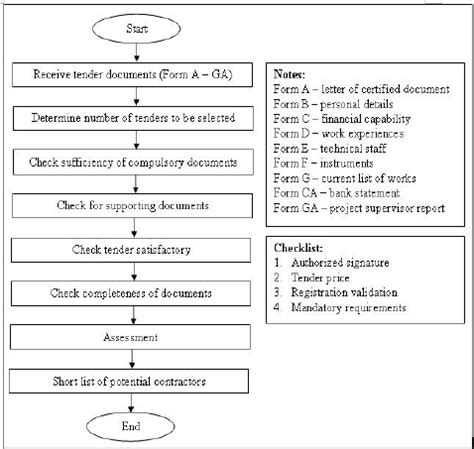 Work Flow Of Contractor Selection Process Download Scientific Diagram