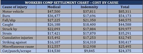 Workers Comp Settlement Chart Everything You Need To Know Insurance