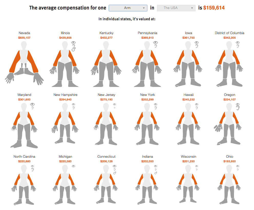 Workers Compensation Benefits How Much Is A Limb Worth