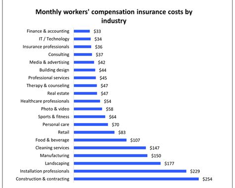 Workers Compensation Insurance Cost Get Your Quotes Today Insureon