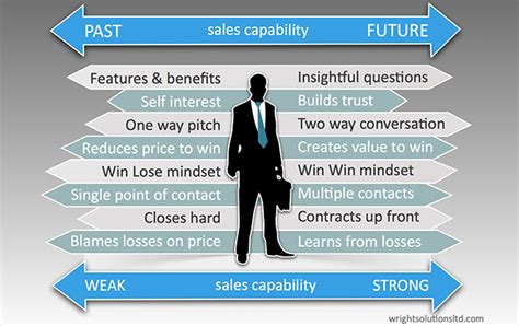 Wright Solutions Ltd Key Sales Skills For The Future