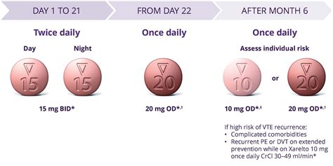 Xarelto Dosing Guide