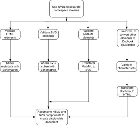 Xproc Language V2 Requirements And Use Cases