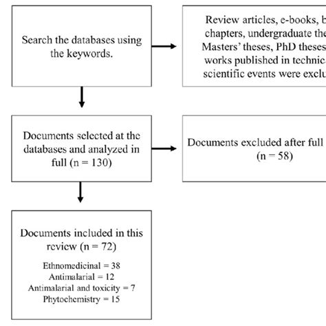 Year Of Documents Included In The Review Download Scientific Diagram