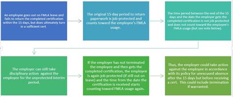 You And Your Fmla Paperwork Are Late