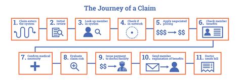 Your Guide Healthcare Claims Processing Steps 6 Degrees Health