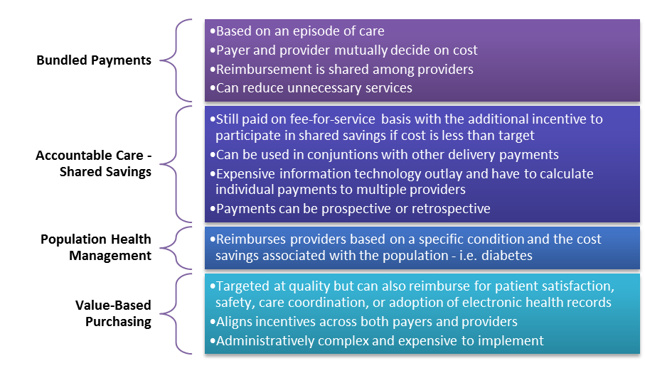 Your Guide To Cms 14 Value Based Payment Models