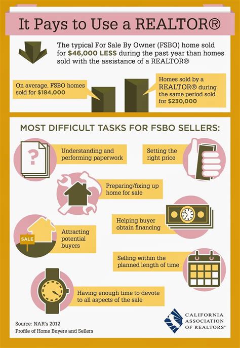 Your Property Connection Fsbo Why Use A Realtor Selling House